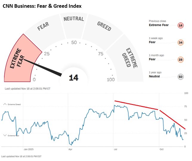 CNN Business Fear & Greed Index. November 18, 2025
