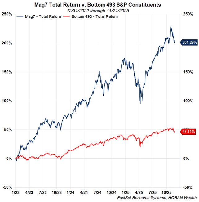 magnificent 7 stock return as of November 21, 2025