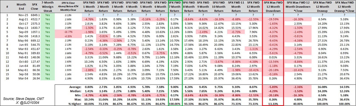 S&P 500 Index seven month winning streak. 15 times since 1950.