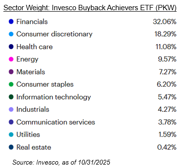 Buyback ETF, PKW, sector weight as of 10/31/2025