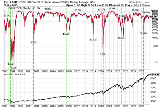 S&P 500 stocks trading above their 200-day moving average as of November 28, 2025