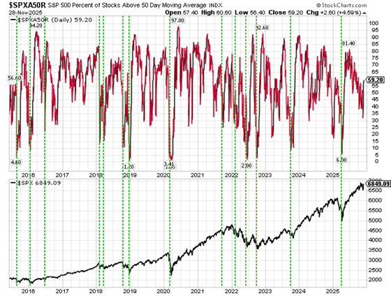 S&P 500 stocks trading above their 50 day moving average. November 28, 2025