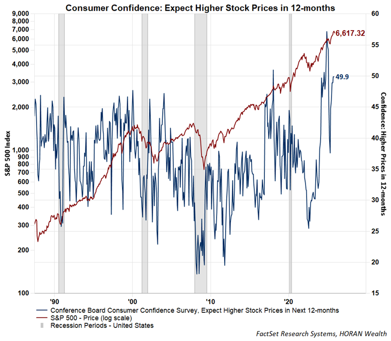 Conference Board Consumer Expectations: Higher stock prices in 12-months.