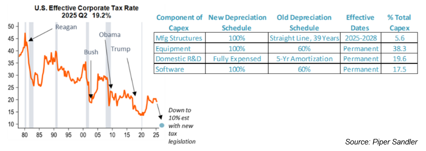 effective tax rate followint OBBBA i n2026