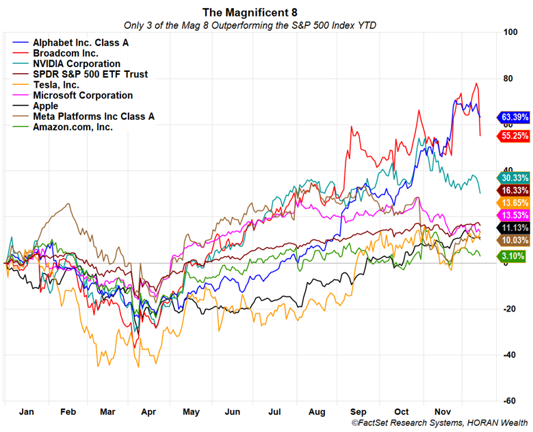 Magnificent 8 stocks December 12, 2025