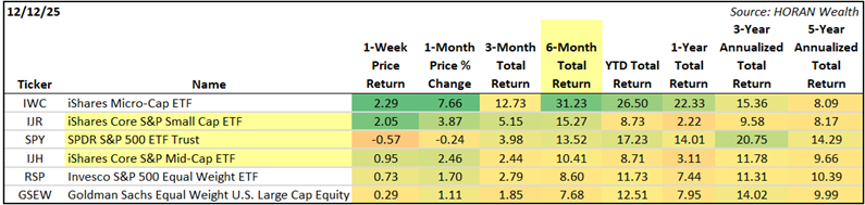 index returns as of December 12, 2025