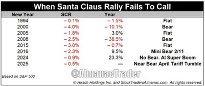 S&P 500 returns following negative Santa Claus rally periods