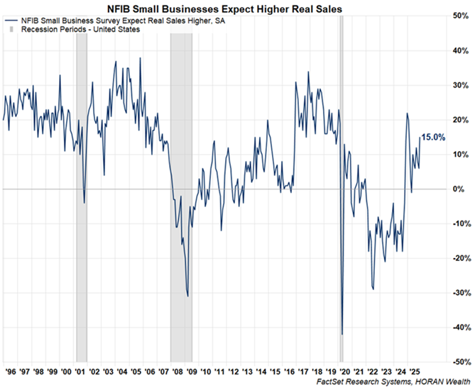 NFIB Small Businesses Expecting Higher Sales