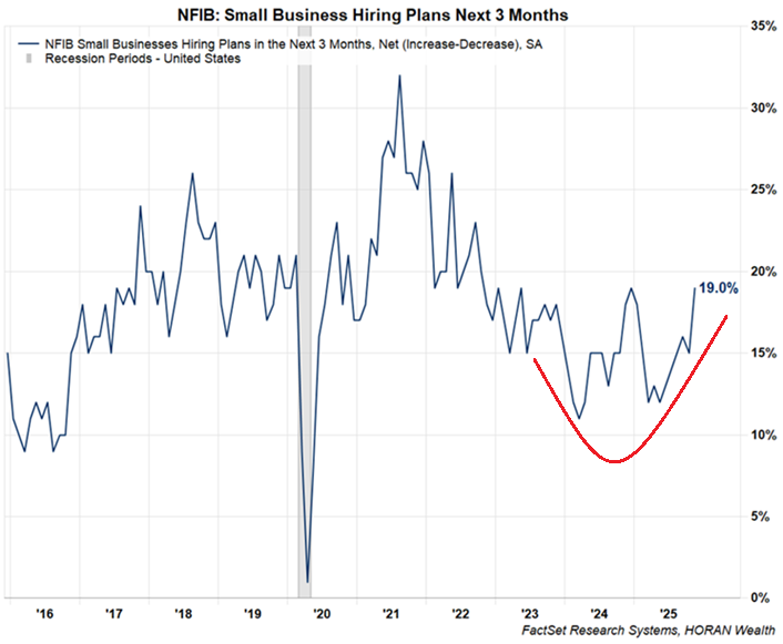 NFIB Small Business Hiring Plans: November 2025