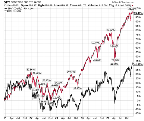 small cap versus large cap stocks December 12, 2025