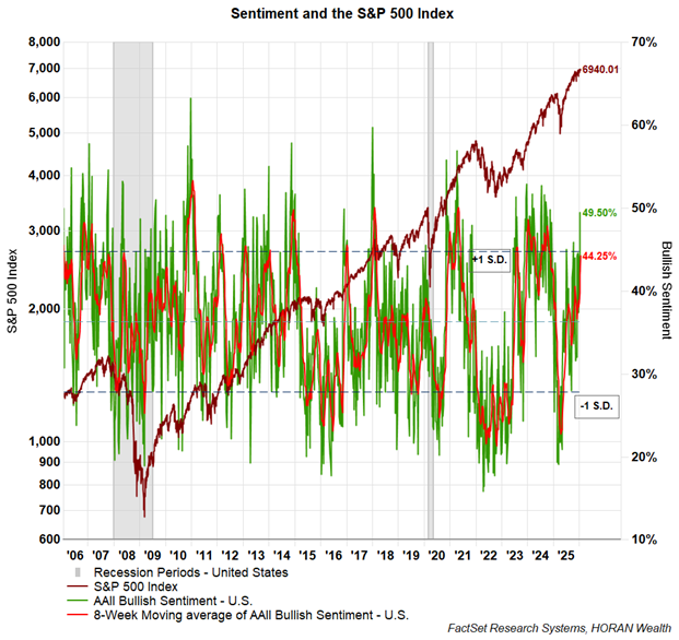 AAII bullish investor sentiment 1 15 2026