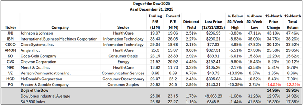Dogs of the Dow 2025 performance for calendar year 2025