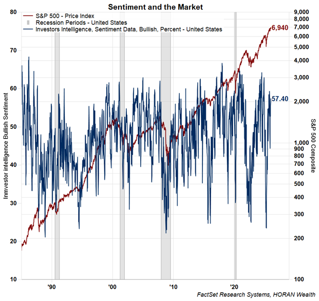 Advisor sentiment as of January 2026