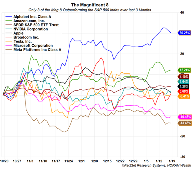 Magnificent 8 stock performance as of January 15, 2026