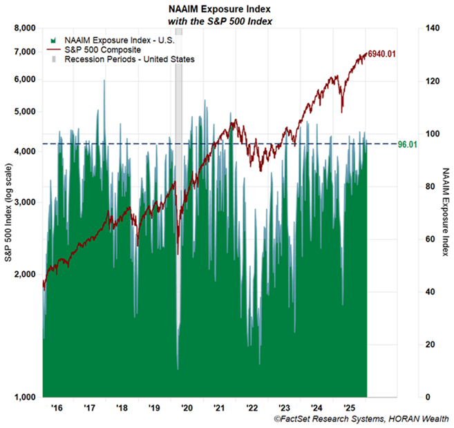 NAAIM Exposure Index January 15 2026