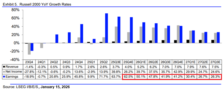 Russell 2000 quarterly earnings growth expectations as of January 16, 2026