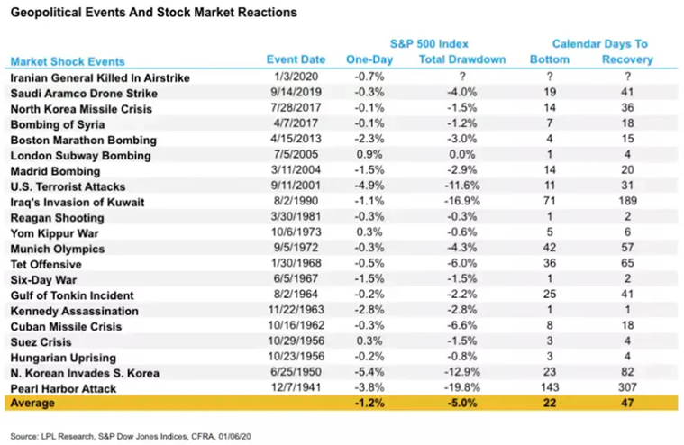 geopolitical events and stock market reaction