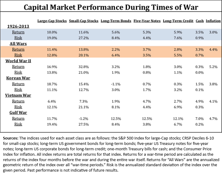 capital market performance during times of war