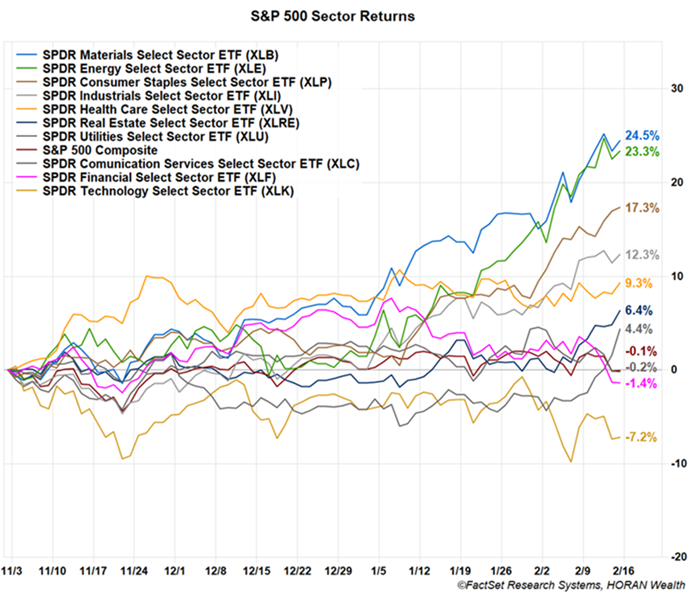 S&P 500 Index sector returns since October 2025 to February 13, 2026
