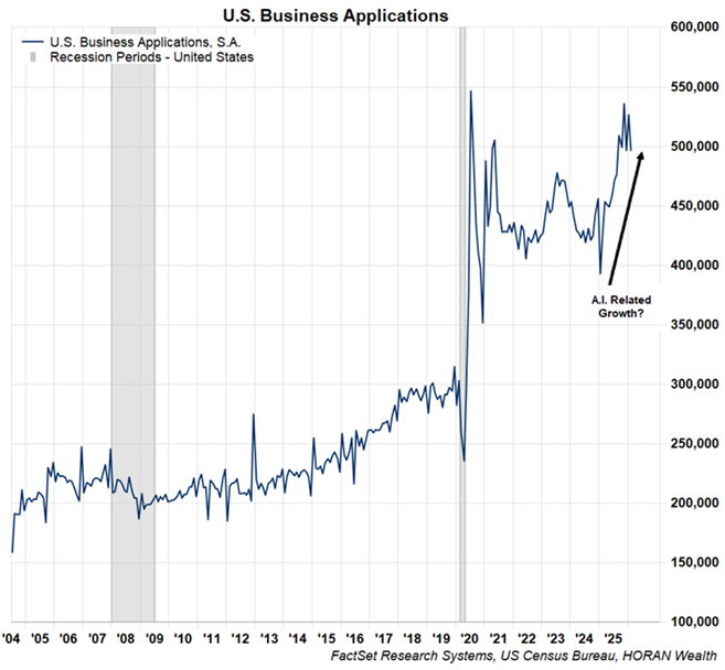 U.S. Business Applications from the US Census Bureau