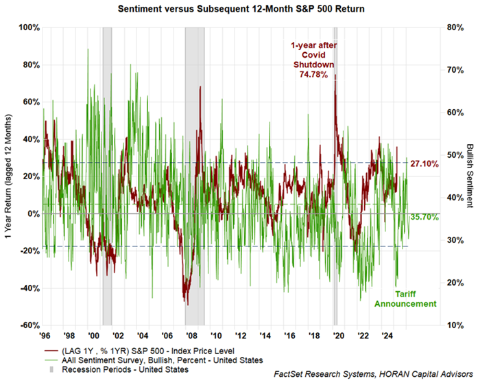 AAII Sentiment and S&P 500 Index return