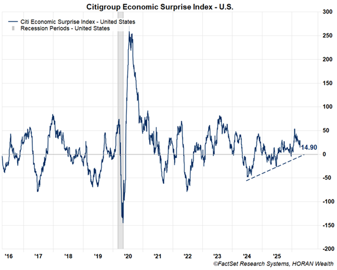 Citigroup Economic Surprise Index April 10, 2026