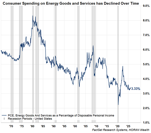 PCE energy goods and services as percent of disposable personal income