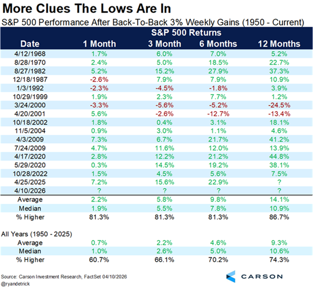 S&P 500 Returns following two weeks of 3+% returns each week