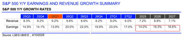S&P 500 Earnings Expectations. April 10, 2026