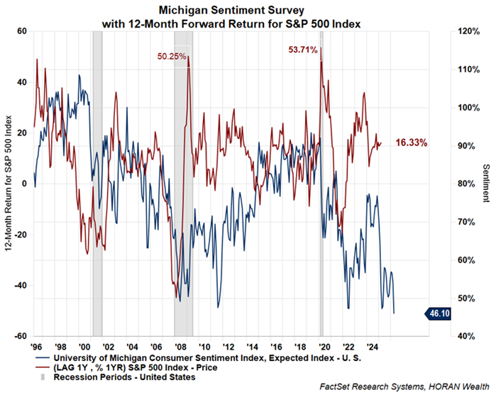 Michigan Consumer Sentiment and the S&P 500 Index