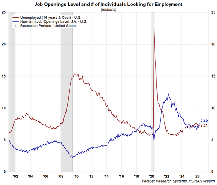 job openings versus number of unemployed May 2026