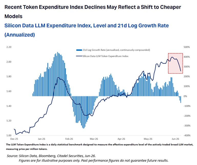 LLM model expenditure. Silicon Data LLM Expenditure Index. June 2026
