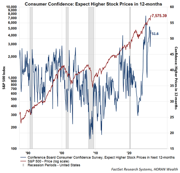 Conference Board Consumers expecting higher stock prices next 12-months. June 2026