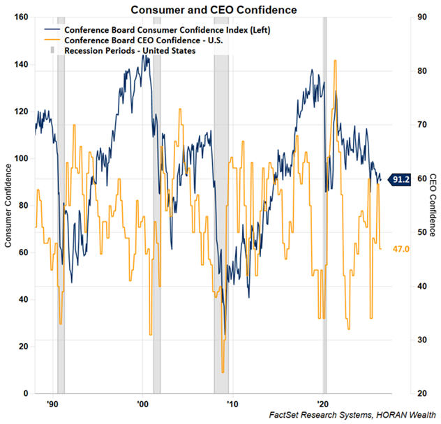 Conference Board Consumer and CEO Confidence June 2026