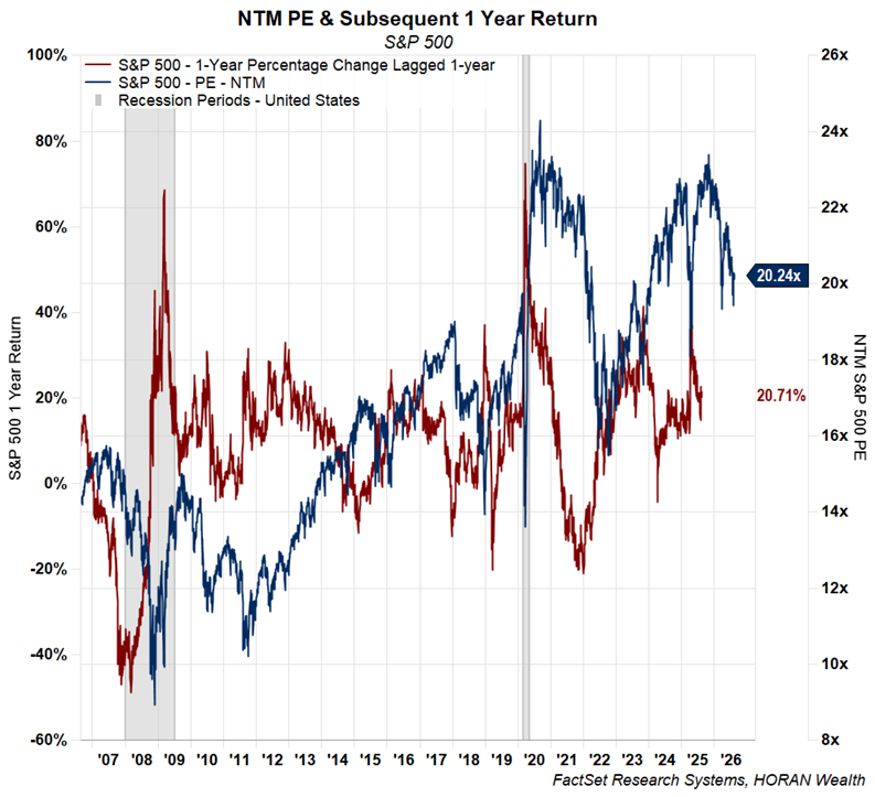 S&P 500 valuation and subsequent S&P return. August 14, 2026