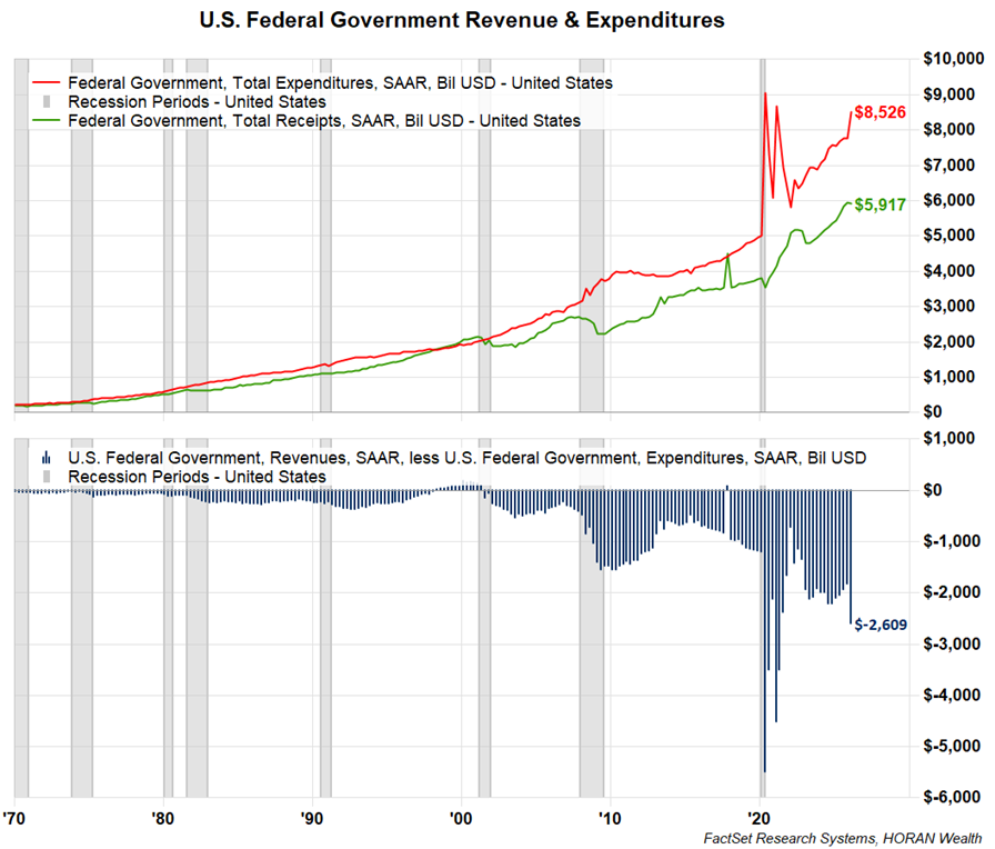US government revenue and expenditures