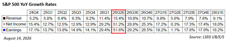 S&P 500 earnings expectations for Q2 2026