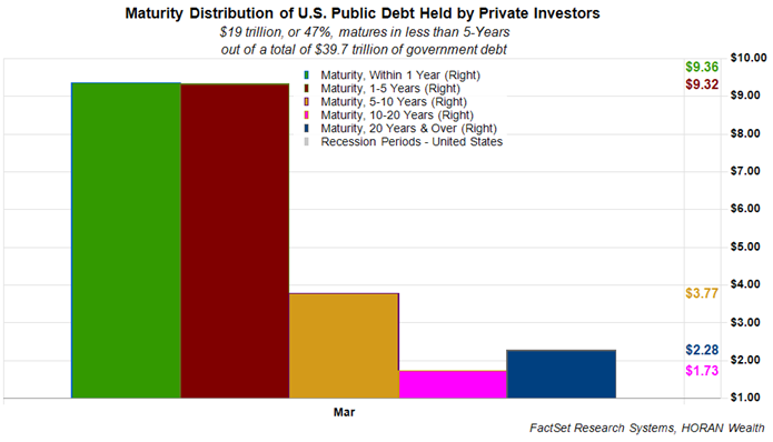 US government debt maturity