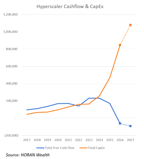 hyperscaler cash flow and capex 8 14 2026