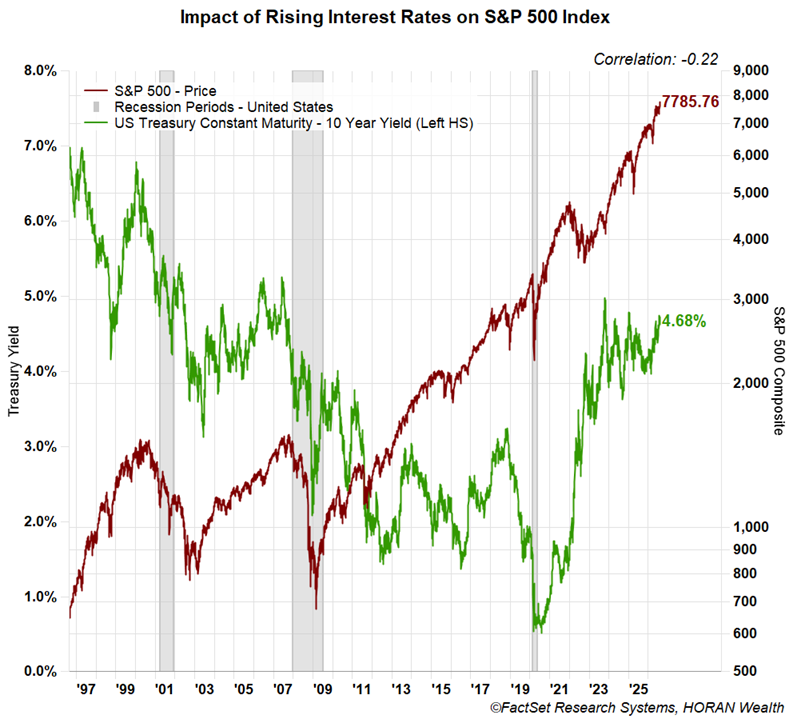 interest rates and the S&P 50 0Index with correlation