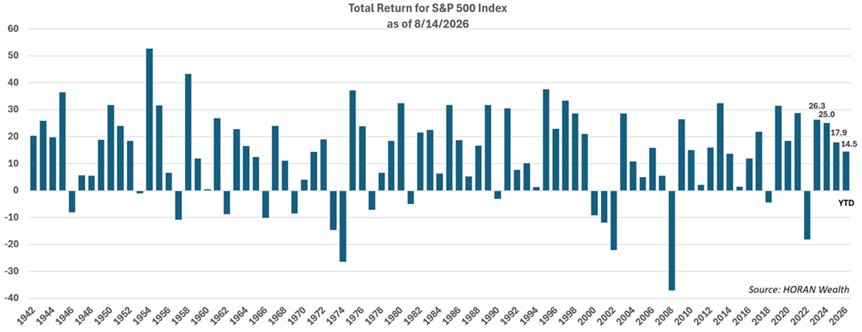 S&P 500 Index Calendar year returns back to 1942
