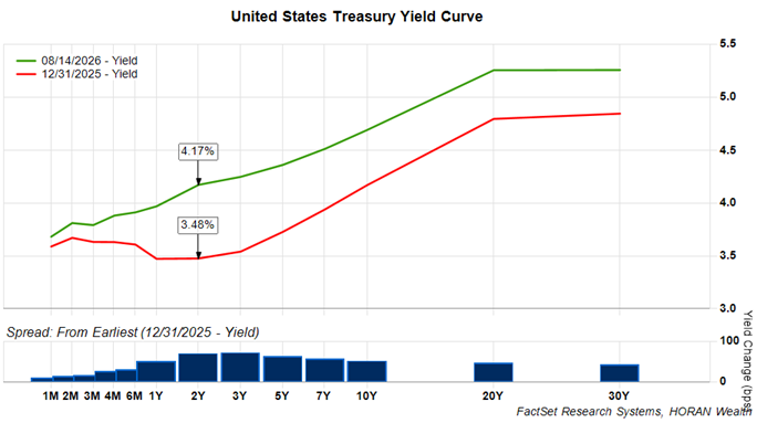 yield curve as of August 14, 2026